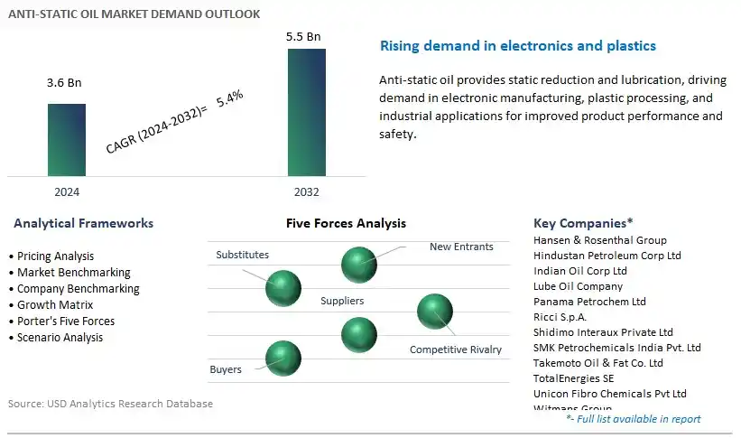 Anti-Static Oil Industry- Market Size, Share, Trends, Growth Outlook